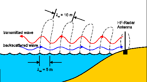 Physics of HF Radar