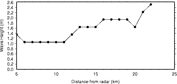 Wave Height